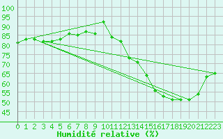 Courbe de l'humidit relative pour Courcouronnes (91)