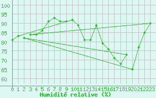 Courbe de l'humidit relative pour Dax (40)