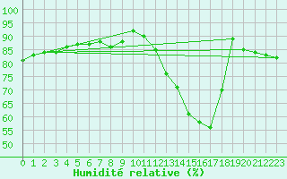 Courbe de l'humidit relative pour Le Perreux-sur-Marne (94)