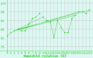 Courbe de l'humidit relative pour Alenon (61)