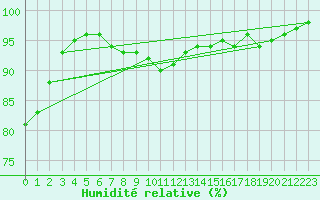Courbe de l'humidit relative pour Belm