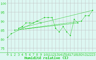 Courbe de l'humidit relative pour Creil (60)
