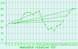 Courbe de l'humidit relative pour Xonrupt-Longemer (88)
