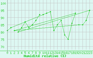 Courbe de l'humidit relative pour Nris-les-Bains (03)