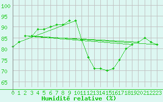 Courbe de l'humidit relative pour Voinmont (54)