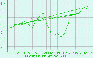 Courbe de l'humidit relative pour Melun (77)
