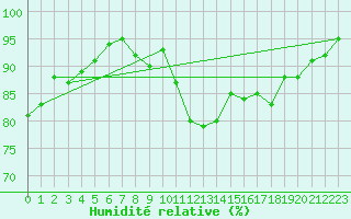 Courbe de l'humidit relative pour Rouen (76)