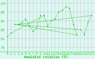 Courbe de l'humidit relative pour Geisenheim
