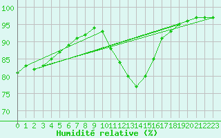 Courbe de l'humidit relative pour Kleine-Brogel (Be)