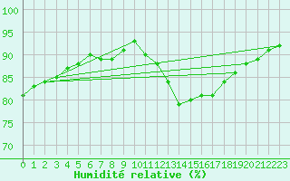 Courbe de l'humidit relative pour Chailles (41)