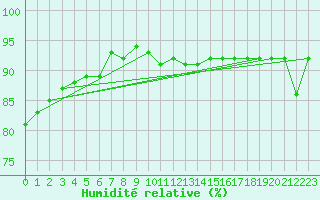Courbe de l'humidit relative pour Kotka Haapasaari