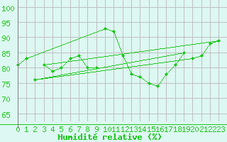Courbe de l'humidit relative pour Ouessant (29)