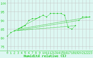 Courbe de l'humidit relative pour Herblay-sur-Seine (95)