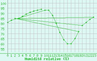 Courbe de l'humidit relative pour Saint-Martial-de-Vitaterne (17)