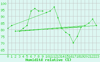 Courbe de l'humidit relative pour Caen (14)