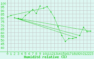 Courbe de l'humidit relative pour Elsenborn (Be)