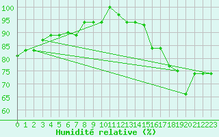 Courbe de l'humidit relative pour Iquitos
