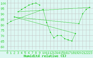 Courbe de l'humidit relative pour Chivres (Be)