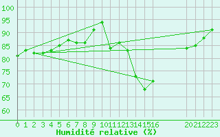 Courbe de l'humidit relative pour Aranjuez