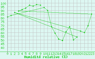 Courbe de l'humidit relative pour Chivres (Be)