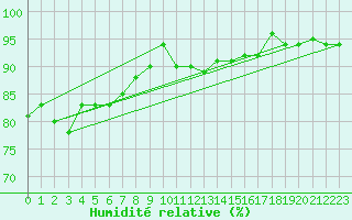 Courbe de l'humidit relative pour Kihnu