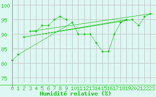 Courbe de l'humidit relative pour Lake Vyrnwy