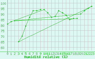 Courbe de l'humidit relative pour Perpignan Moulin  Vent (66)