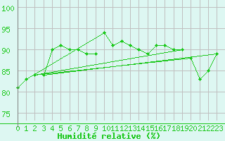 Courbe de l'humidit relative pour Pau (64)
