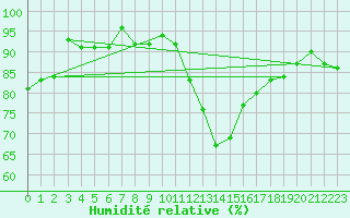 Courbe de l'humidit relative pour Coningsby Royal Air Force Base