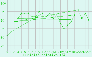 Courbe de l'humidit relative pour Mende - Chabrits (48)