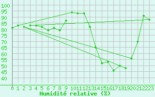 Courbe de l'humidit relative pour Creil (60)