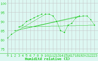 Courbe de l'humidit relative pour Cap Ferret (33)