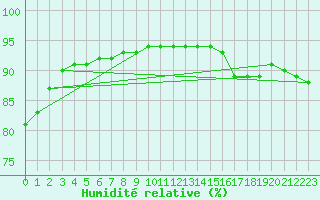 Courbe de l'humidit relative pour Avila - La Colilla (Esp)