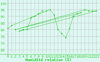 Courbe de l'humidit relative pour Bourg-Saint-Andol (07)