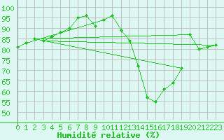 Courbe de l'humidit relative pour Bergerac (24)