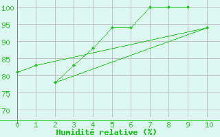 Courbe de l'humidit relative pour Brasilia Aeroporto