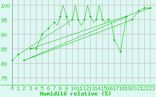 Courbe de l'humidit relative pour Scilly - Saint Mary's (UK)