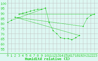 Courbe de l'humidit relative pour Ile de Groix (56)