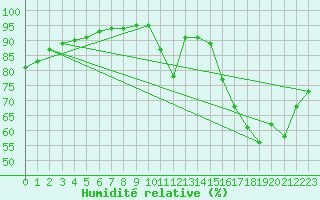 Courbe de l'humidit relative pour Saint-Maximin-la-Sainte-Baume (83)
