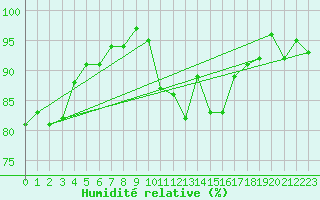Courbe de l'humidit relative pour Liepaja