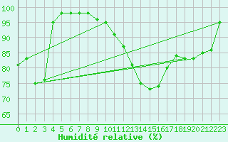 Courbe de l'humidit relative pour Tasiilaq
