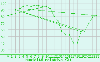 Courbe de l'humidit relative pour Avord (18)