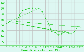 Courbe de l'humidit relative pour Dourgne - En Galis (81)