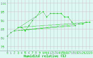 Courbe de l'humidit relative pour Fanny Island