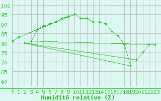 Courbe de l'humidit relative pour Saint-Amans (48)