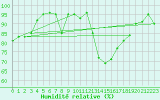 Courbe de l'humidit relative pour Saint Veit Im Pongau