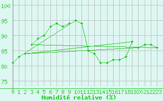 Courbe de l'humidit relative pour La Rochelle - Le Bout Blanc (17)