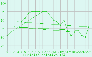 Courbe de l'humidit relative pour Cognac (16)