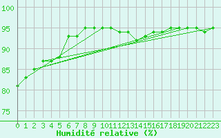Courbe de l'humidit relative pour Mende - Chabrits (48)