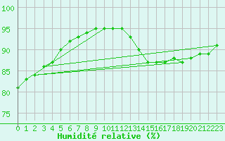 Courbe de l'humidit relative pour Zeebrugge